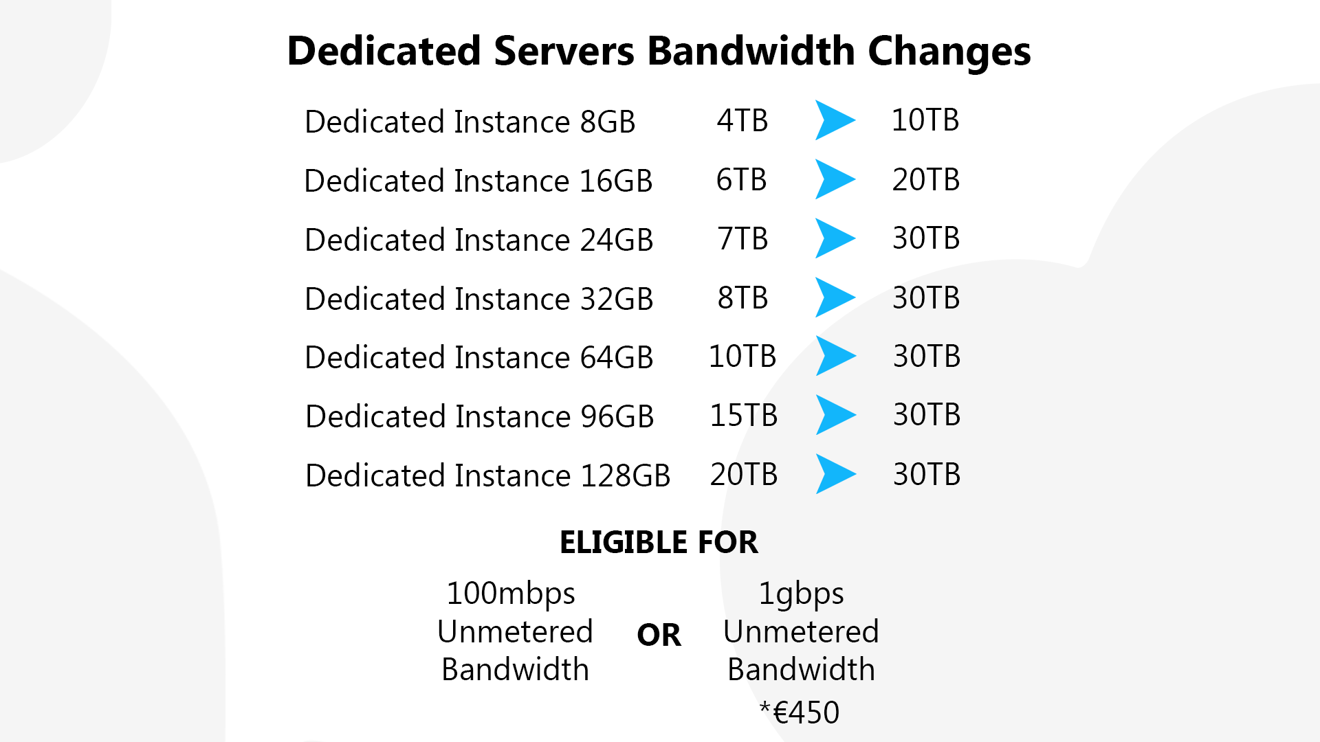 dedicated servers traffic increase